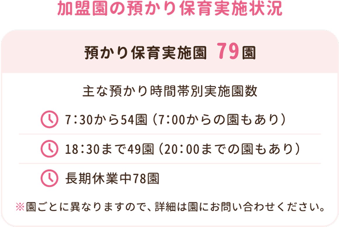 加盟園の預かり保育実施状況。預かり保育実施園79園。主な預かり時間帯別実施園数は、7時30分から54園（7時00分からの園もあり）、18時30分まで49園（20時00分までの園もあり）、長期休業中78園。※園ごとに異なりますので、詳細は園にお問い合わせください。