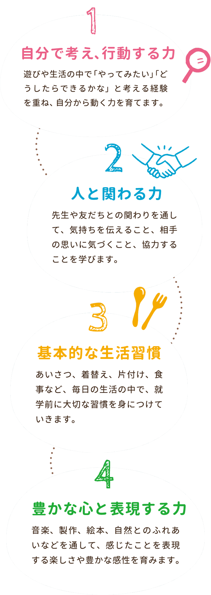1.自分で考え、行動する力 2.人と関わる力 3.基本的な生活習慣 4.豊かな心と表現する力