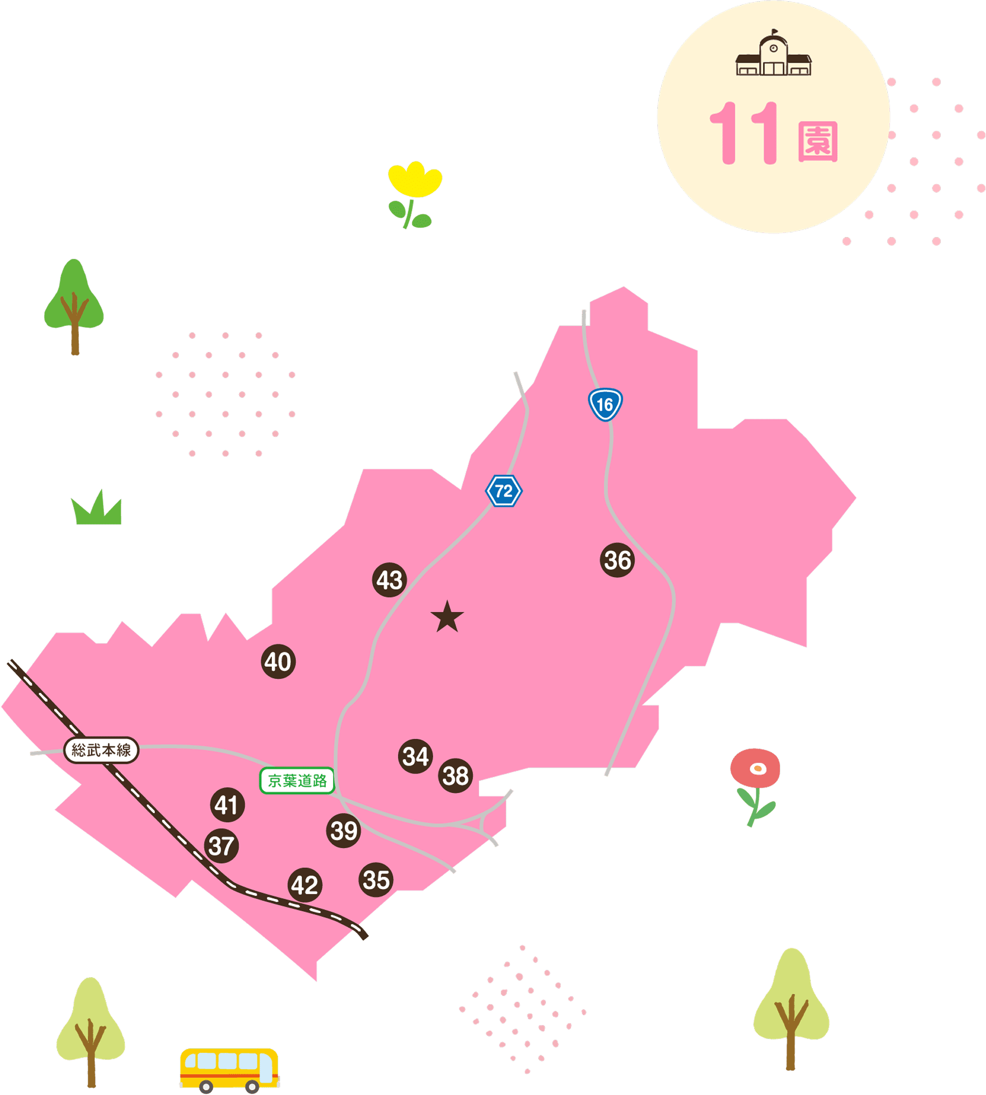 加盟11園の所在地を示した千葉市花見川区の地図。各園の位置に番号34から43のピンを配置。総武本線、京葉道路、国道16号、県道72号が通る。園の番号は下の園一覧に対応しています。