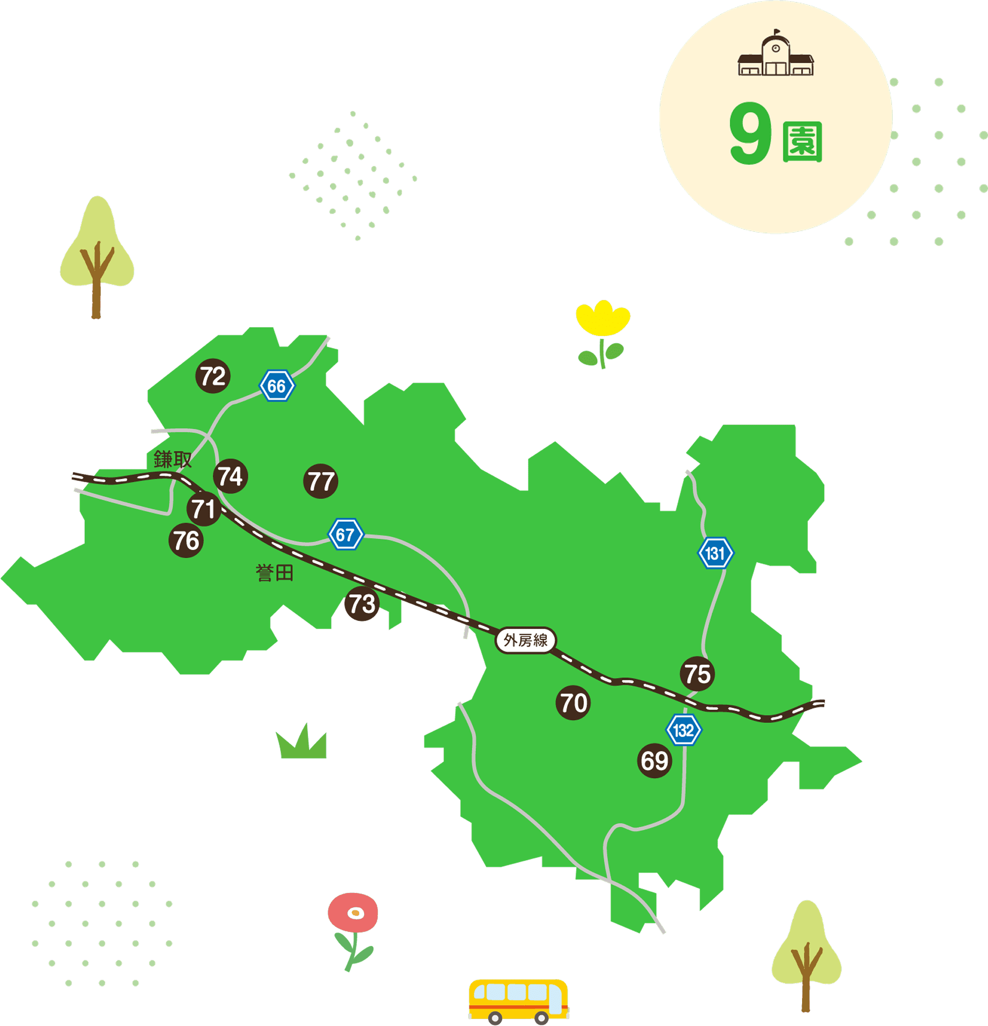 加盟9園の所在地を示した千葉市緑区の地図。各園の位置に番号69から77のピンを配置。外房線が通り、鎌取駅、誉田駅がある。県道66号、県道67号、県道131号、県道132号が通る。園の番号は下の園一覧に対応しています。