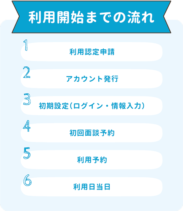 利用開始までの流れ：1.利用認定申請。2.アカウント発行。3.初期設定（ログイン・情報入力）。4.初回面談予約。5.利用予約。6.利用日当日。