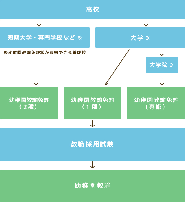 幼稚園教諭になるまでの流れ