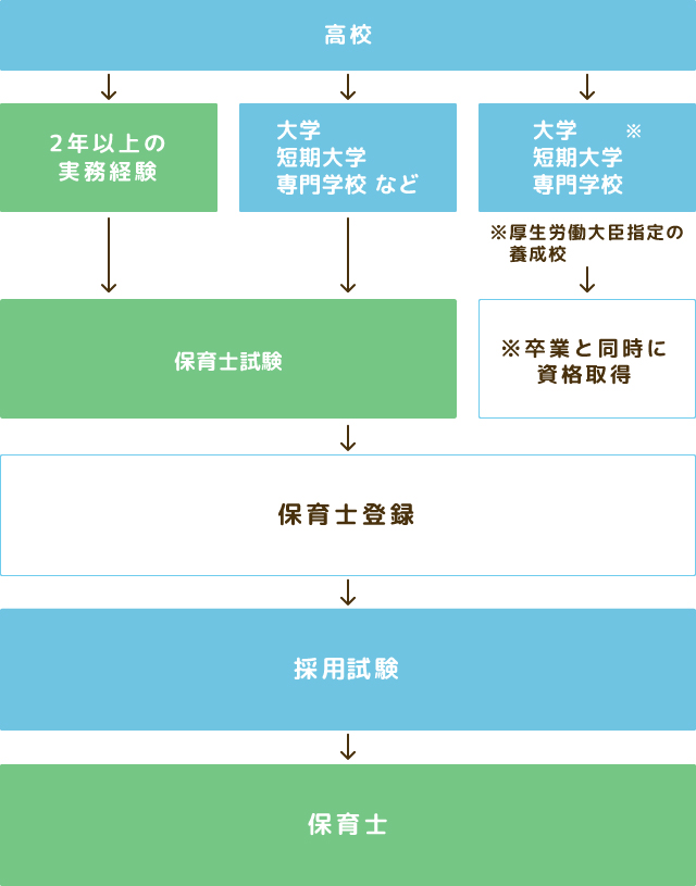 保育士になるまでの流れ