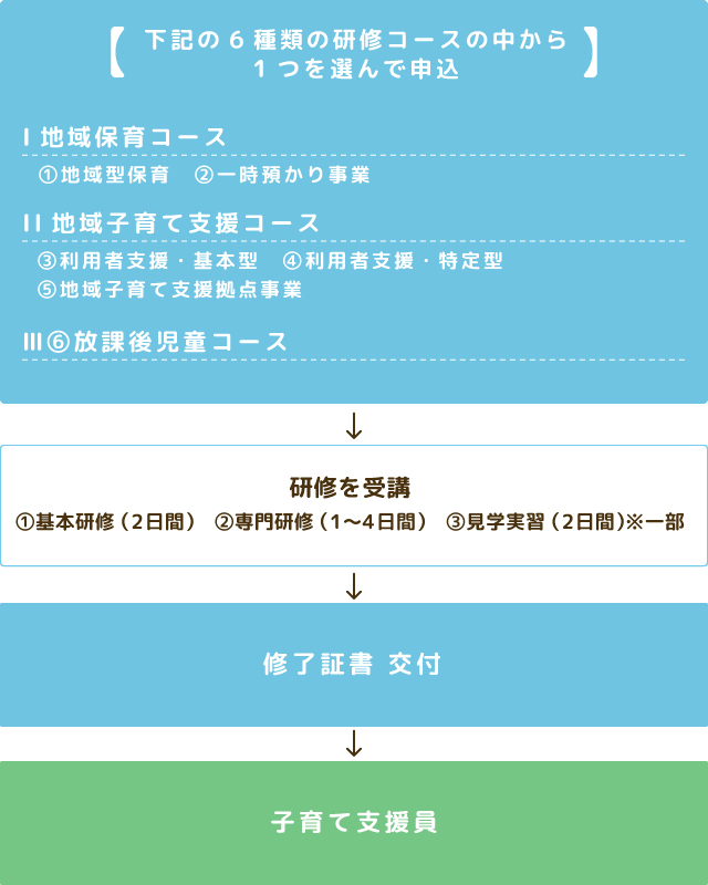 子育て支援員になるまでの流れ(幼稚園教諭免許取得者・保育士有資格者以外)