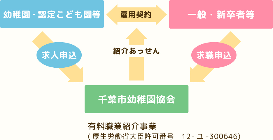 職業紹介事業図