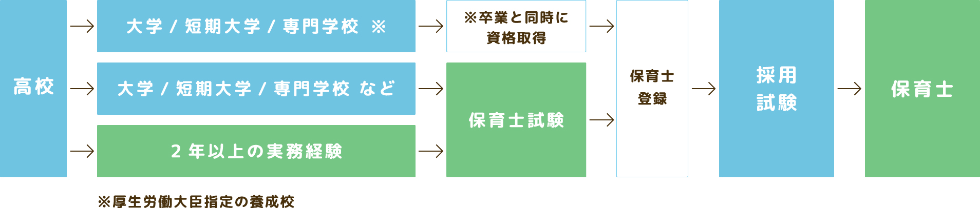 保育士になるまでの流れ