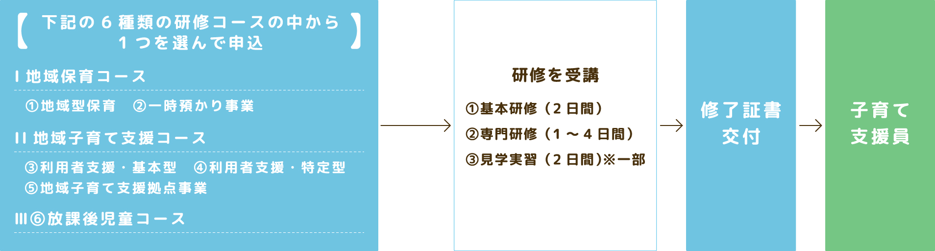 子育て支援員になるまでの流れ(幼稚園教諭免許取得者・保育士有資格者以外)